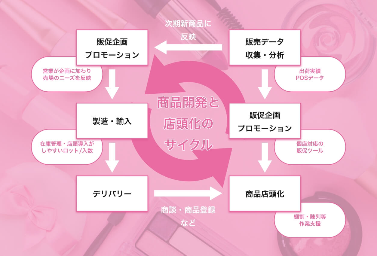 商品開発と店頭化のサイクル 図