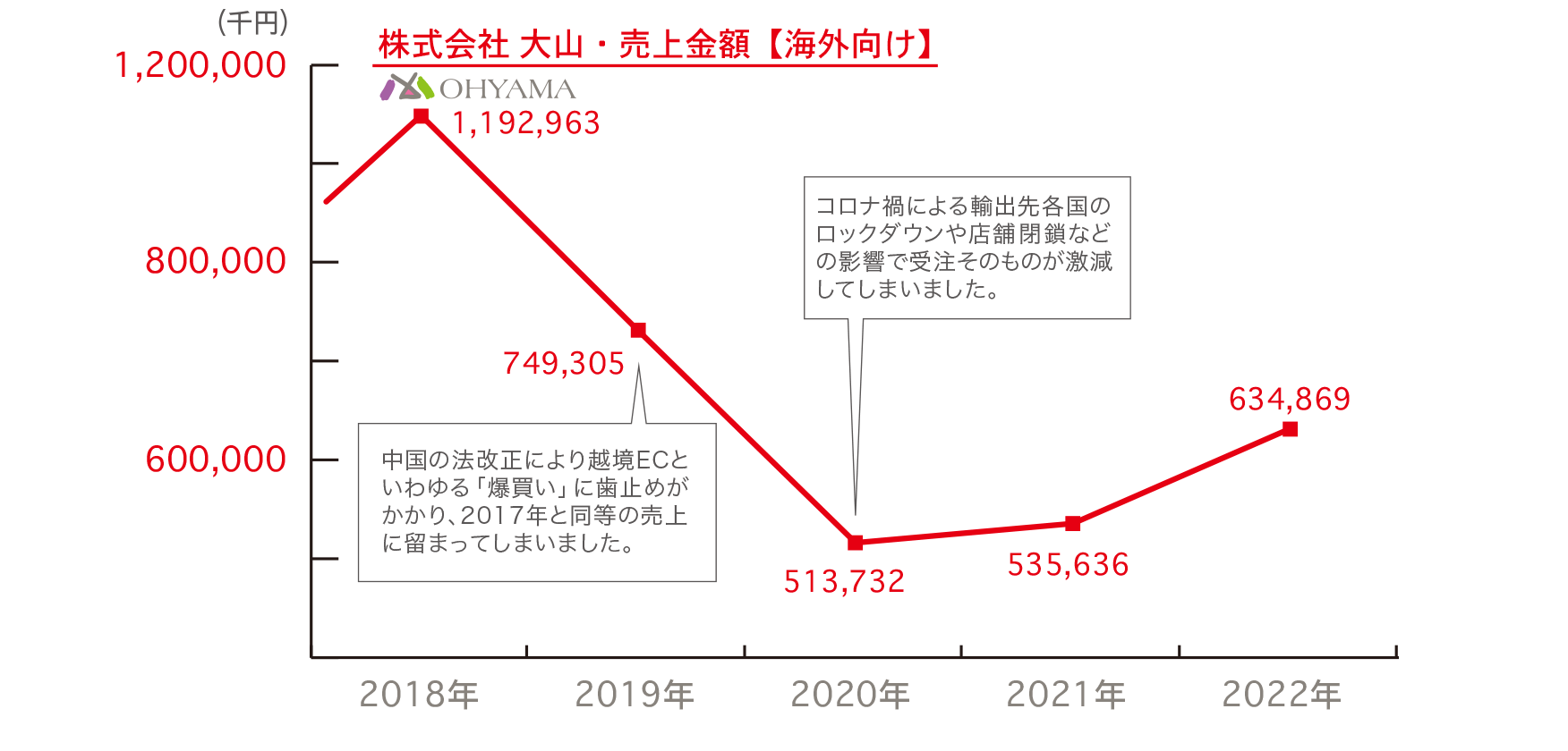 売上金額 海外向け グラフ