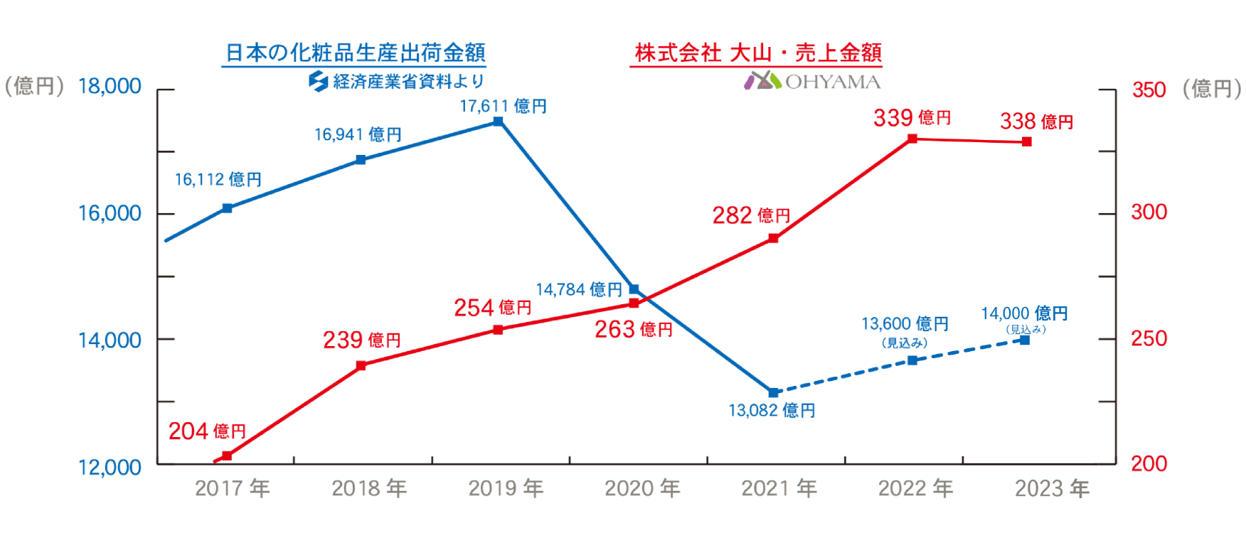 売り上げ推移 グラフ
