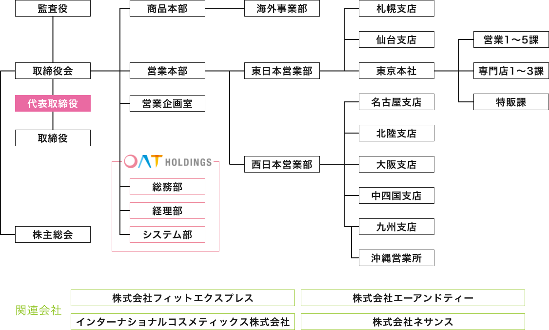 組織図 図