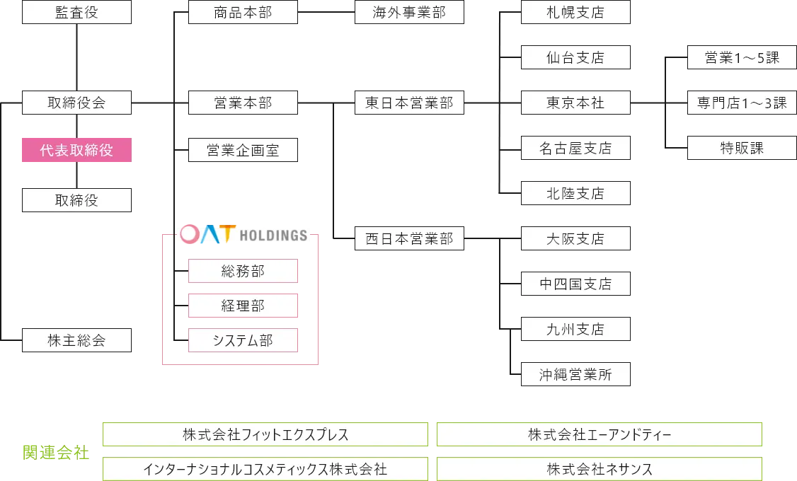 組織図 図