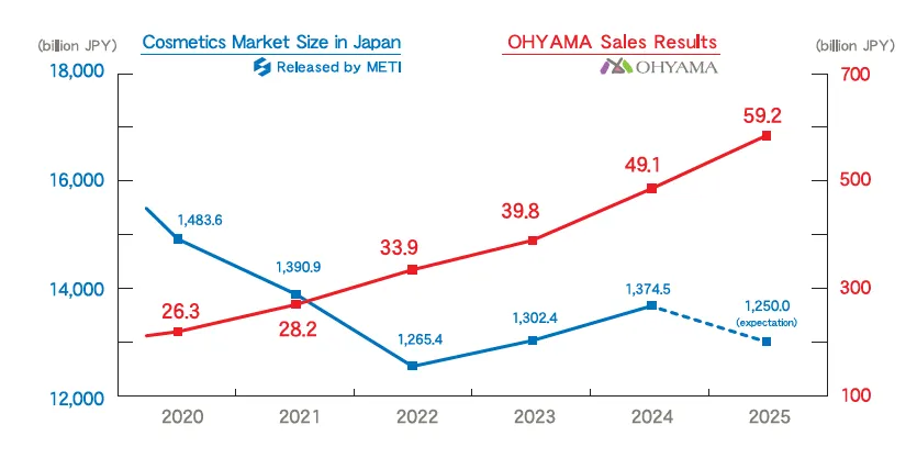 Sales trends Graph