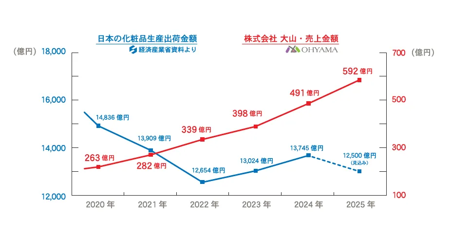 売り上げ推移 グラフ